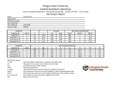 Soil Analysis Report